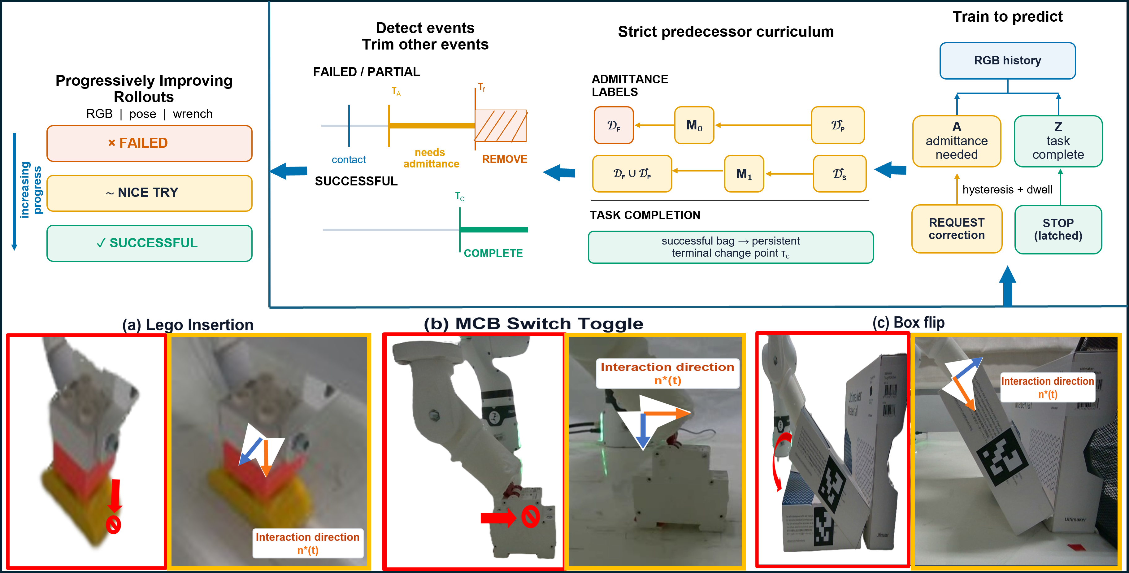 Progress-driven curriculum from failed to nice-try and successful rollouts, supervising visual predictions of admittance need and task completion.