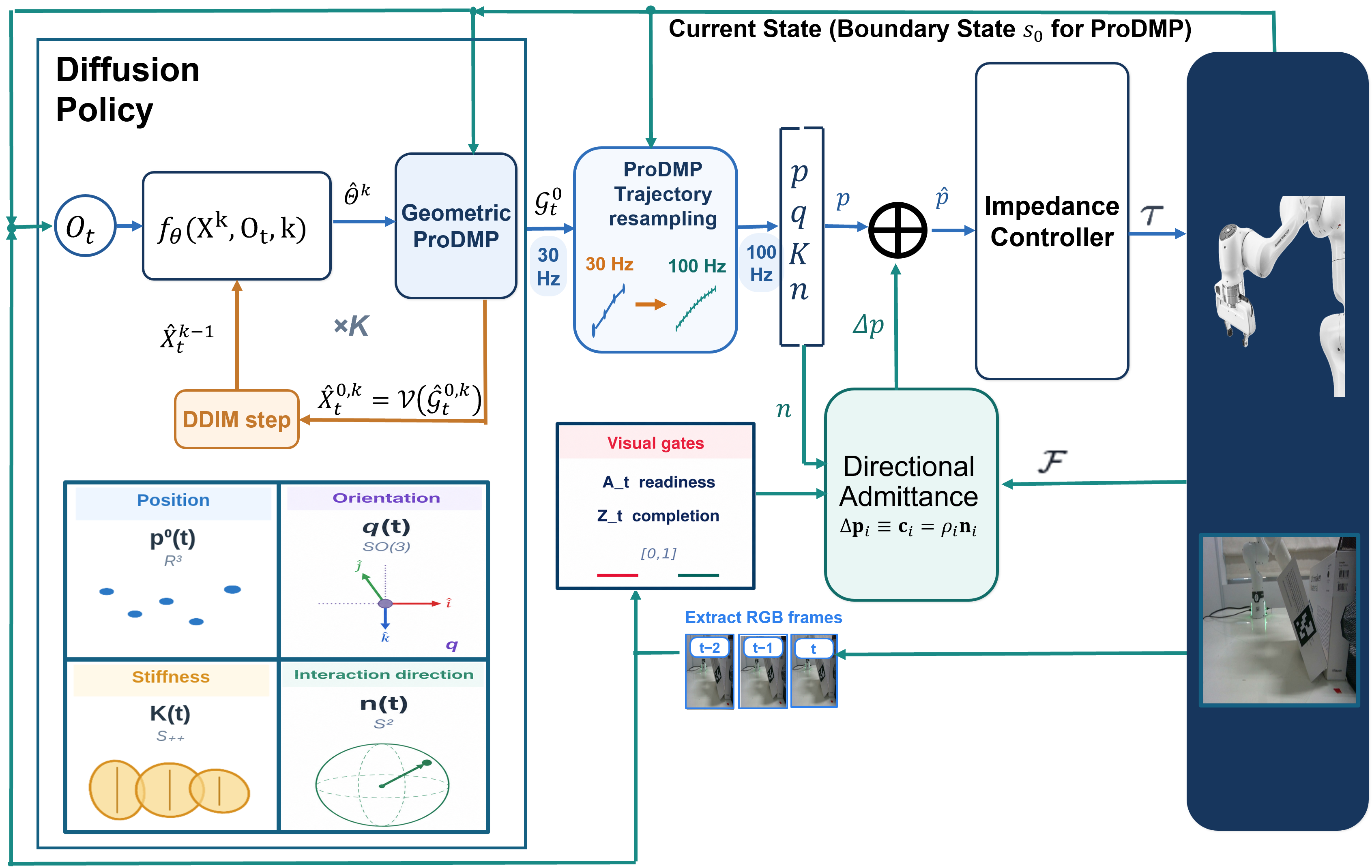 GIPD framework: diffusion predicts Geometric ProDMP parameters, the primitive is resampled, visual gates trigger bounded directional admittance, and an impedance controller executes the corrected trajectory on a Franka FR3.